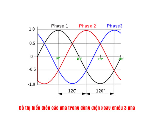 Biểu đồ dòng điện 3 pha