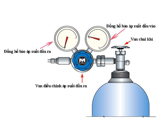 Hướng dẫn sử dụng van giảm áp gas