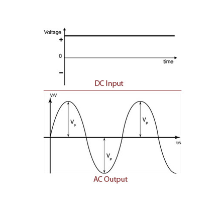So sánh biểu đồ dòng điện DC và dòng điện AC