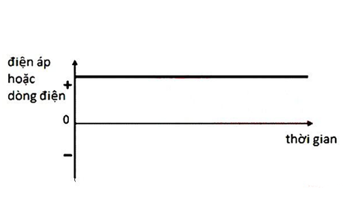 Biểu đồ tần số của dòng điện một chiều